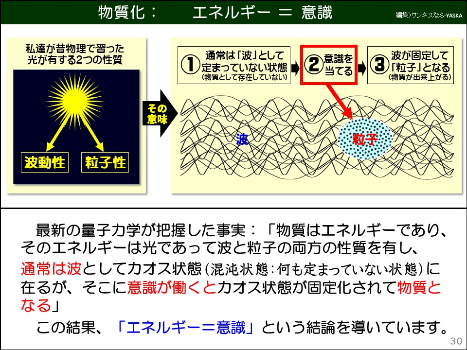 実体化:

エネルギー = 意識

私達が昔物理で習った光が有する2つの性質

通常は「波」として①定まっていない状態 (物質として存在していない)

②意識を当てる

波が固定して③「粒子」となる (物質が出来上がる)

その意味

波動性

粒子性

波

最新の量子力学が把握した事実:「物質はエネルギーであり、そのエネルギーは光であって波と粒子の両方の性質を有し、通常は波としてカオス状態(混沌状態:何も定まっていない状態)に在るが、そこに意識が働くとカオス状態が固定化されて物質となる」

この結果、「エネルギー=意識」という結論を導いています。