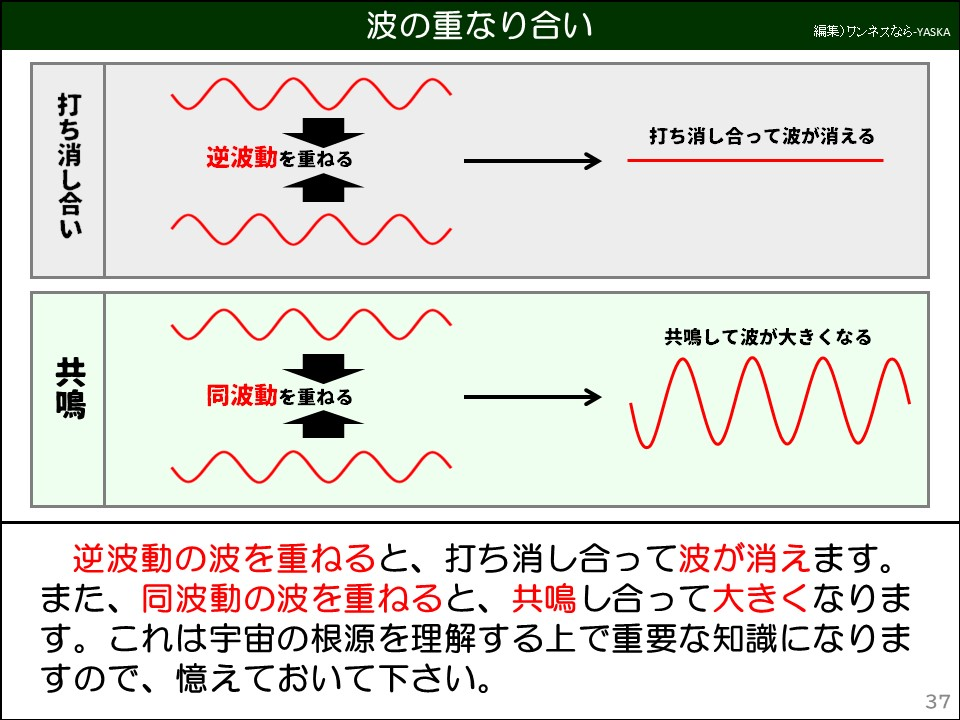 波の重なり合い

打ち消し合い

逆波動を重ねる

打ち消し合って波が消える

共鳴

同波動を重ねる

共鳴して波が大きくなる

逆波動の波を重ねると、打ち消し合って波が消えます。また、同波動の波を重ねると、共鳴し合って大きくなります。これは宇宙の根源を理解する上で重要な知識になりますので、憶えておいて下さい。