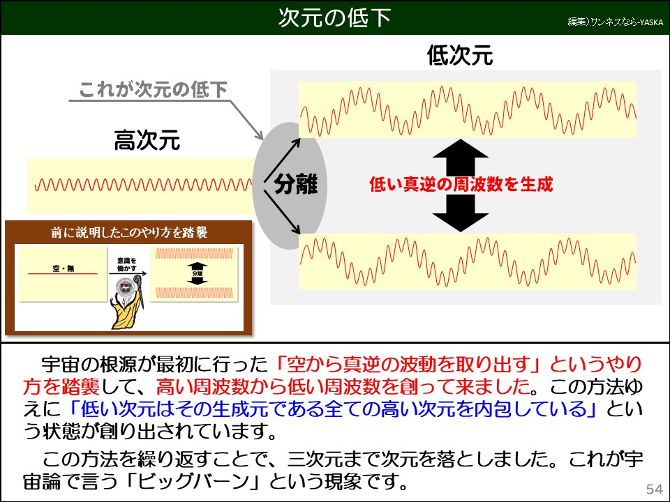 次元の低下

低次元

これが次元の低下

高次元

低い真逆の周波数を生成

前に説明したこのやり方を踏襲

空・無

意識を働かす

宇宙の根源が最初に行った「空から真逆の波動を取り出す」というやり方を踏襲して、高い周波数から低い周波数を創って来ました。この方法ゆえに「低い次元はその生成元である全ての高い次元を内包している」という状態が創り出されています。

この方法を繰り返すことで、三次元まで次元を落としました。これが宇宙論で言う「ビッグバーン」という現象です。