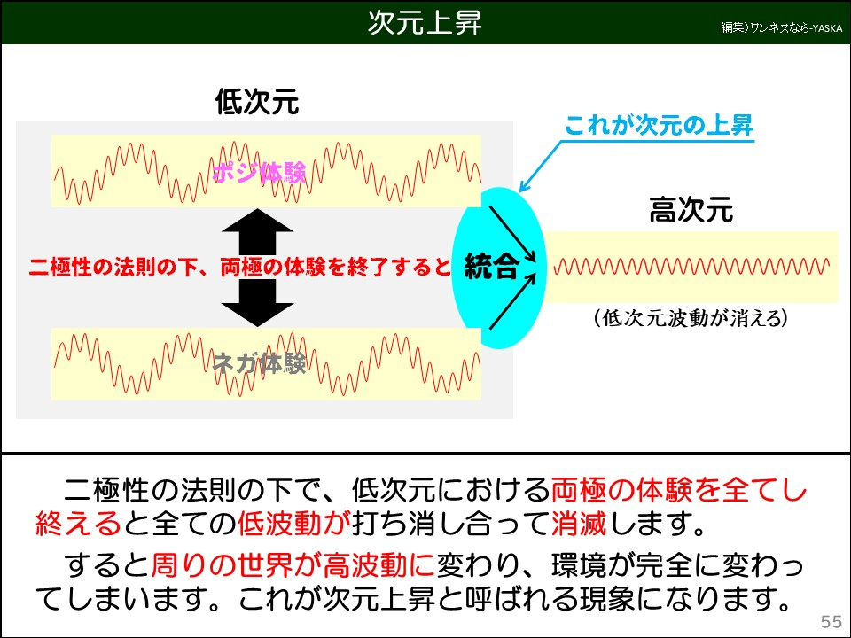次元上昇

低次元

これが次元の上昇

高次元

二極性の法則の下、両極の体験を終了すると

統合

(低次元波動が消える)

二極性の法則の下で、低次元における両極の体験を全てし終えると全ての低波動が打ち消し合って消滅します。

すると周りの世界が高波動に変わり、環境が完全に変わってしまいます。これが次元上昇と呼ばれる現象になります。
