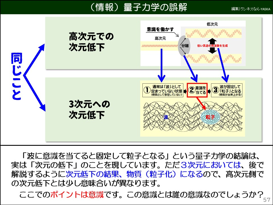 (情報)量子力学の誤解

高次元での次元低下

意識を働かす

高次元

低次元

低い真逆の周波数を生成

同じこと

通常は「波」として①定まっていない状態(物質として存在していない)

②当てる意識を

波が固定して③「粒子」となる(物質が出来上がる)

3次元への次元低下

「波に意識を当てると固定して粒子となる」という量子力学の結論は、実は「次元の低下」のことを現しています。ただ3次元においては、後で解説するように次元低下の結果、物質(粒子化)になるので、高次元側での次元低下とは少し意味合いが異なります。

ここでのポイントは意識です。この意識とは誰の意識なのでしょうか?