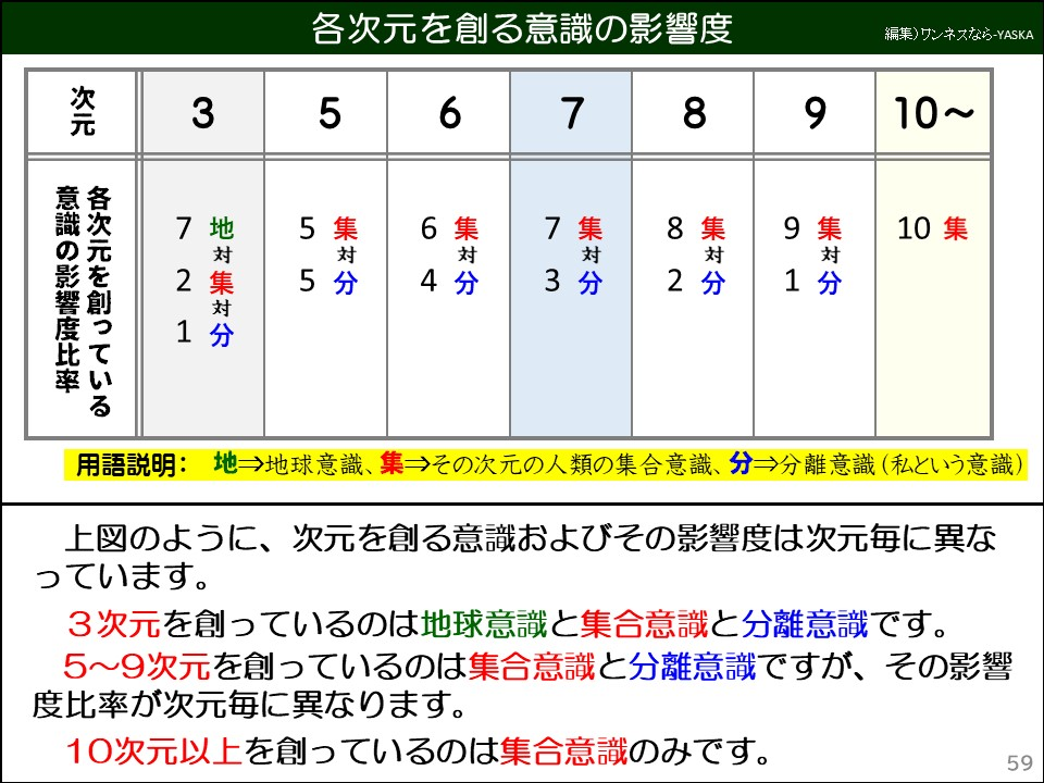 各次元を創る意識の影響度

次元

3

5

6

7

8

9

10~

意識の影響度比率各次元を創っている

7

2

1

5

5

7 3

8

2

9 1

10集

用語説明: 地 地球意識、集⇒その次元の人類の集合意識、分⇒分離意識(私という意識)

上図のように、次元を創る意識およびその影響度は次元毎に異なっています。

3次元を創っているのは地球意識と集合意識と分離意識です。

5~9次元を創っているのは集合意識と分離意識ですが、その影響度比率が次元毎に異なります。

10次元以上を創っているのは集合意識のみです。