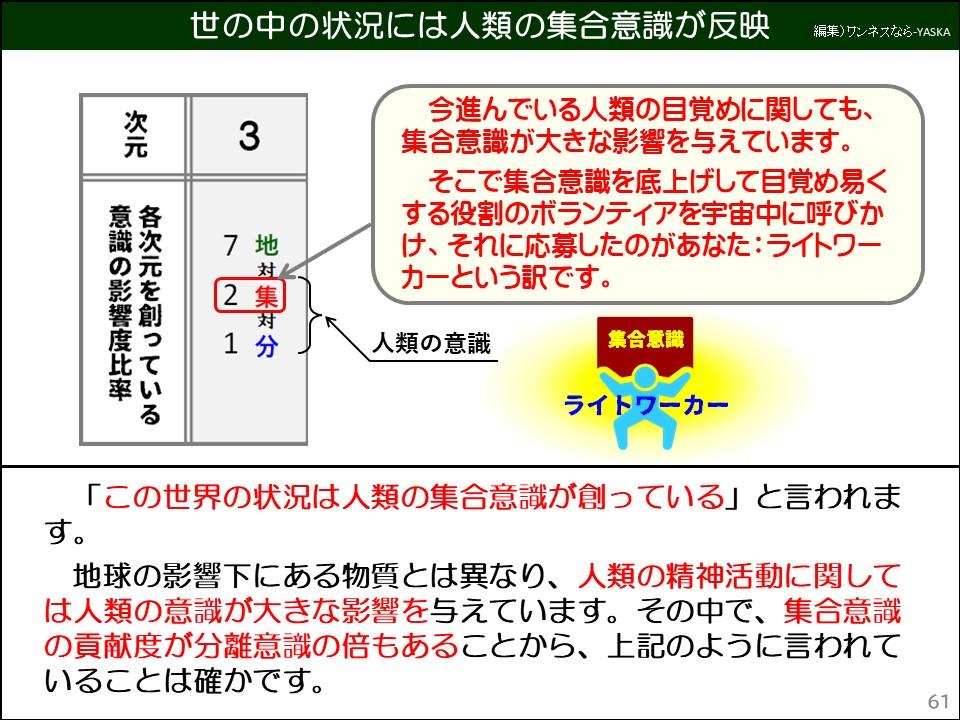 世の中の状況には人類の集合意識が反映

次元

3

今進んでいる人類の目覚めに関しても、集合意識が大きな影響を与えています。

そこで集合意識を底上げして目覚め易くする役割のボランティアを宇宙中に呼びかけ、それに応募したのがあなた:ライトワーカーという訳です。

意識の影響度比率各次元を創っている

7 ランドペア

集 2集

右

分 1分

人類の意識

集合意識

ライトワーカー

「この世界の状況は人類の集合意識が創っている」と言われます。

地球の影響下にある物質とは異なり、人類の精神活動に関しては人類の意識が大きな影響を与えています。その中で、集合意識の貢献度が分離意識の倍もあることから、上記のように言われていることは確かです。