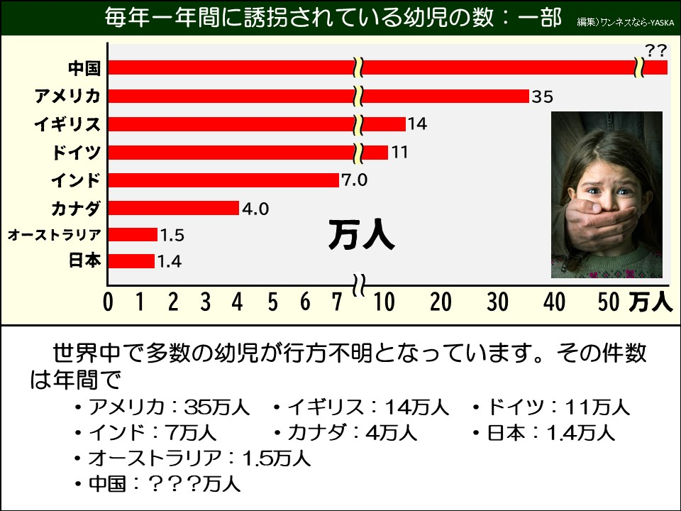 毎年一年間に誘拐されている幼児の数:一部

??

中国

アメリカ

35

イギリス

14

ドイツ

11

インド

7.0

カナダ

4.0

オーストラリア

日本

1.5

1.4

万人

0

1

2

3

4

5

6

7

10

20

30

40

50

万人

世界中で多数の幼児が行方不明となっています。その件数

は年間で

・アメリカ:35万人

・イギリス:14万人

・ドイツ:11万人

・インド:7万人

・カナダ:4万人

・日本:1.4万人

・オーストラリア:1.5万人

・中国:???万人