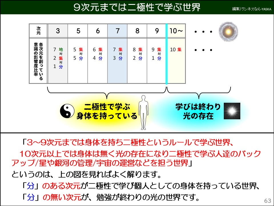 9次元までは二極性で学ぶ世界

次元

3

5

6

7

8

9

10~

...

各次元を創っている意識の影響度比率

地对集対分

721

55

集対分

集対分

73

集対分

集対分

集対分 9 91 1

82

10集

64

二極性で学ぶ身体を持っている

学びは終わり光の存在

「3~9次元までは身体を持ち二極性というルールで学ぶ世界、10次元以上では身体は無く光の存在になり二極性で学ぶ人達のバックアップ/星や銀河の管理/宇宙の運営などを担う世界」

というのは、上の図を見ればよく解ります。

「分」のある次元が二極性で学び個人としての身体を持っている世界、

「分」の無い次元が、勉強が終わりの光の世界です。