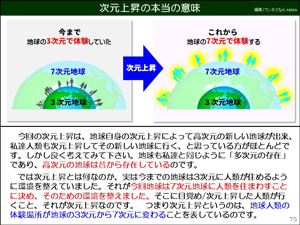 次元上昇の本当の意味

今まで

地球の3次元で体験していた

これから

地球の7次元で体験する

7次元地球

3次元地球

次元上昇

7次元地球

3次元地球

今回の次元上昇は、地球自身の次元上昇によって高次元の新しい地球が出来、私達人類も次元上昇してその新しい地球に行く、と思っている方がほとんどです。しかし良く考えてみて下さい。地球も私達と同じように「多次元の存在」であり、高次元の地球は昔から存在しているのです。

では次元上昇とは何なのか、実は今までの地球は3次元に人類が住めるように環境を整えていました。それが今回地球は7次元地球に人類を住まわすことに決め、そのための環境を整えました。そこに目覚め/次元上昇した人類が行くこと、それが次元上昇なのです。つまり次元上昇というのは、地球人類の体験場所が地球の3次元から7次元に変わることを表しているのです。