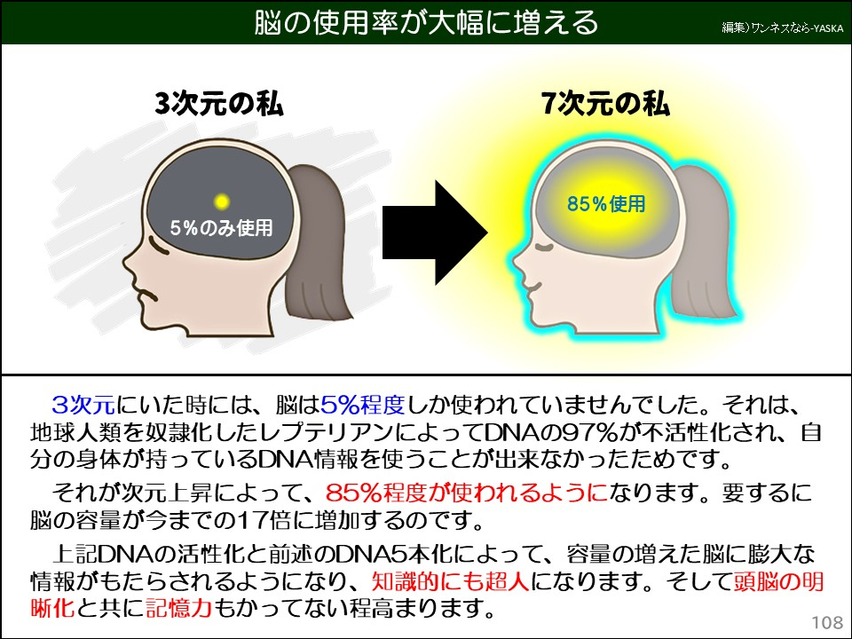 脳の使用率が大幅に増える

3次元の私

5%のみ使用

7次元の私

85%使用

3次元にいた時には、脳は5%程度しか使われていませんでした。それは、 地球人類を奴隷化したレプテリアンによってDNAの97%が不活性化され、自分の身体が持っているDNA情報を使うことが出来なかったためです。

それが次元上昇によって、85%程度が使われるようになります。要するに脳の容量が今までの17倍に増加するのです。

上記DNAの活性化と前述のDNA5本化によって、容量の増えた脳に膨大な情報がもたらされるようになり、知識的にも超人になります。そして頭脳の明晰化と共に記憶力もかってない程高まります。